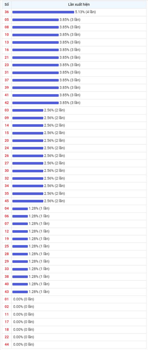 Thống kê Vietlott 31082022 - Phân tích Xổ số Mega 645 31-08 Thứ 4 hình ảnh 2 Thong ke Vietlott 31082022 - Phan tich Xo so Mega 645 31-08 Thu 4 hinh anh 2