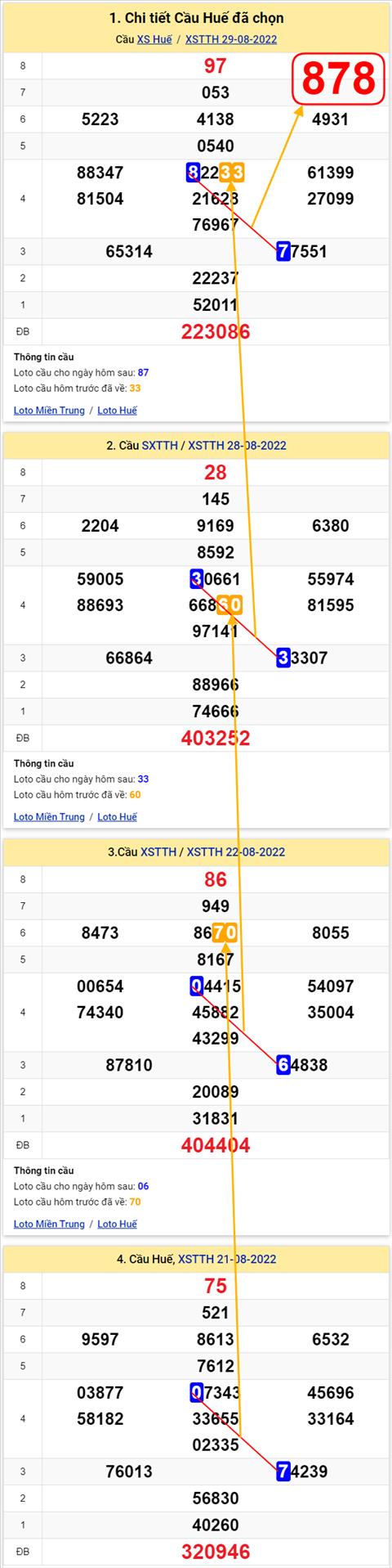 Thong ke XSMT 04092022 - Phan tich Xo so Mien Trung 04-09 Chu nhat hinh anh