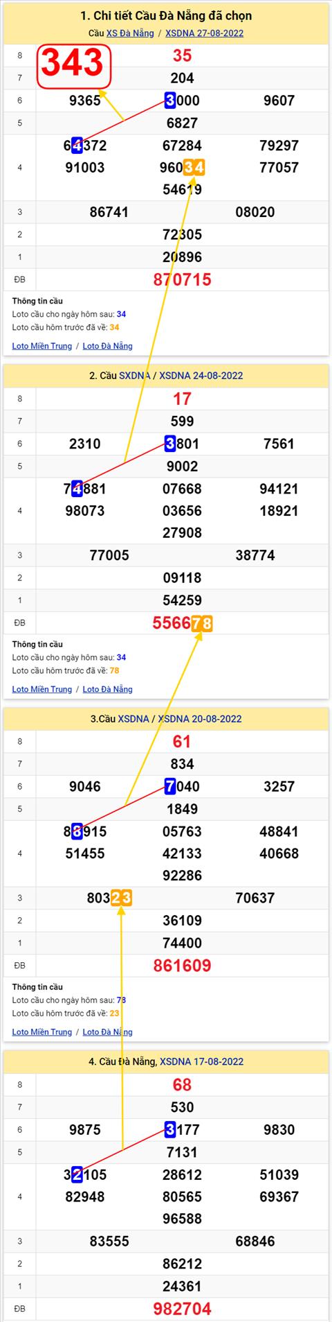 Thong ke XSMT 31082022 - Phan tich Xo so Mien Trung 31-08 Thu 4 hinh anh 2