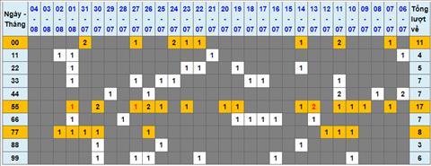 Lo kep XSMB 05082022 - Phan tich lo kep Mien Bac 05-08 Thu 6 hinh anh