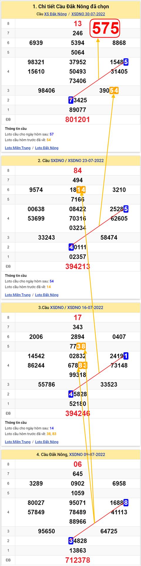 Thong ke XSMT 06082022 - Phan tich Xo so Mien Trung 06-08 Thu 7 hinh anh 2