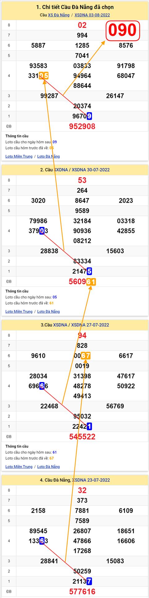 Thong ke XSMT 06082022 - Phan tich Xo so Mien Trung 06-08 Thu 7 hinh anh 3