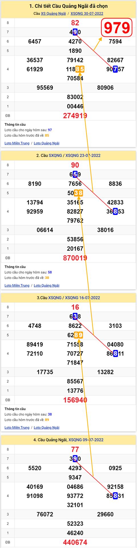 Thong ke XSMT 06082022 - Phan tich Xo so Mien Trung 06-08 Thu 7 hinh anh