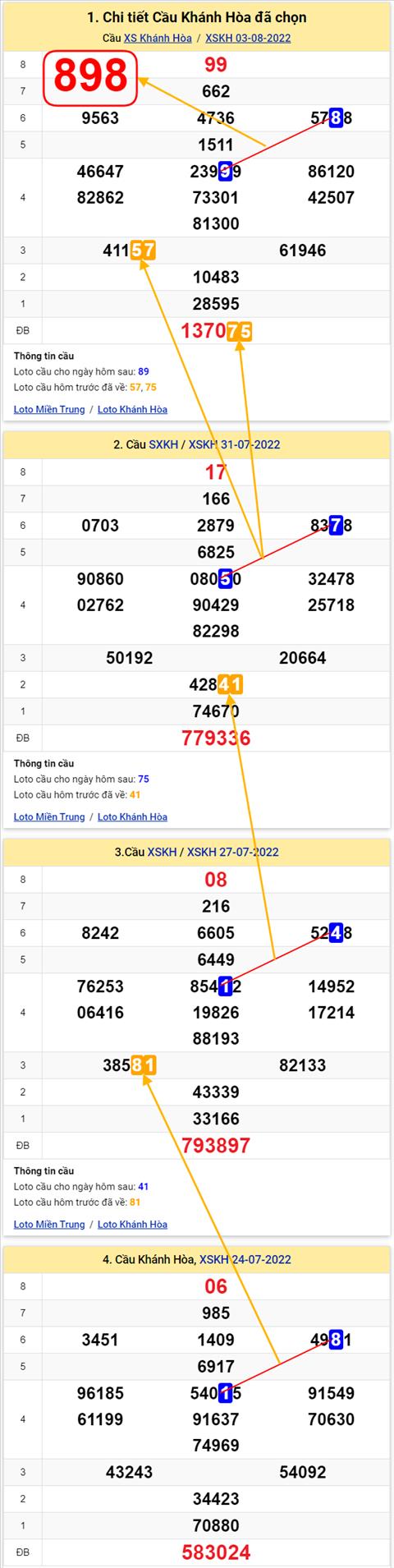 Thong ke XSMT 07082022 - Phan tich Xo so Mien Trung 07-08 Chu nhat hinh anh 3