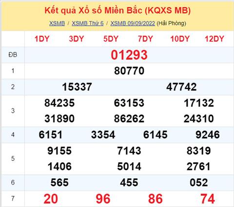 Phan tich XSMB 109 thu 7 - Tham khao XSMB thu 7 ngay 109 hinh anh
