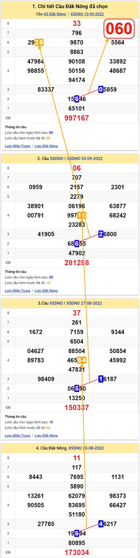 Thong ke XSMT 17092022 - Phan tich Xo so Mien Trung 17-09 Thu 7 hinh anh 2