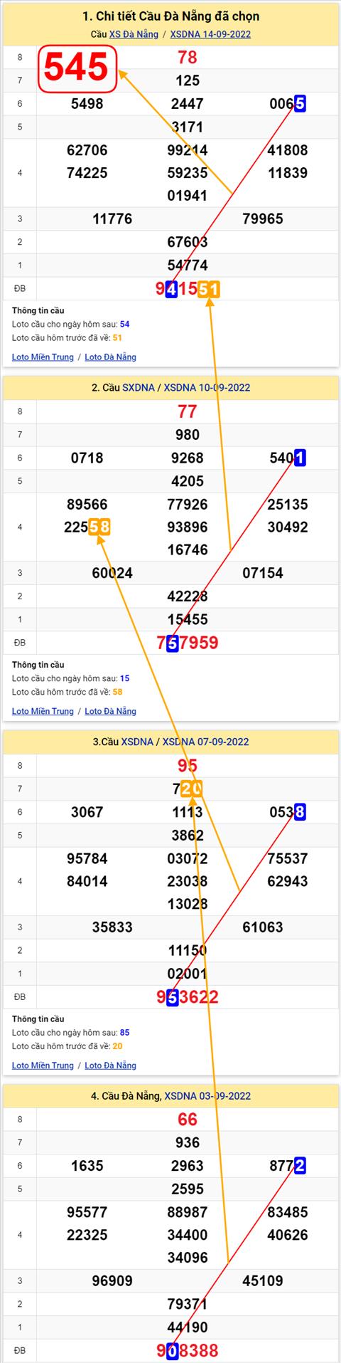 Thong ke XSMT 17092022 - Phan tich Xo so Mien Trung 17-09 Thu 7 hinh anh 3