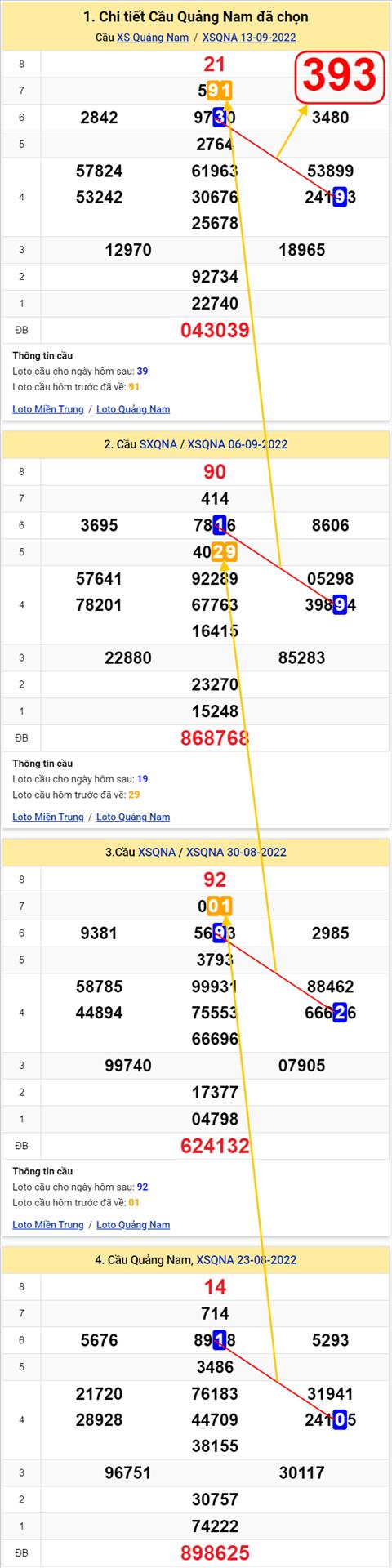 Thong ke XSMT 20092022 - Phan tich Xo so Mien Trung 20-09 Thu 3 hinh anh 2