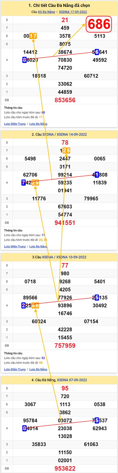 Thong ke XSMT 21092022 - Phan tich Xo so Mien Trung 21-09 Thu 4 hinh anh 2