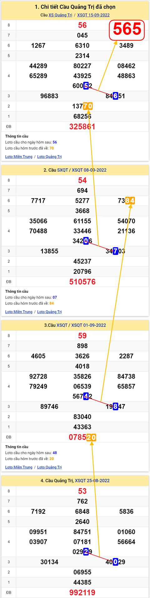 Thong ke XSMT 22092022 - Phan tich Xo so Mien Trung 22-09 Thu 5 hinh anh 3