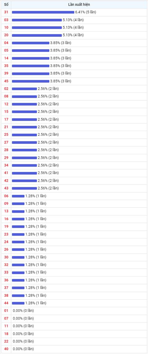 Thống kê Vietlott 23092022 - Phân tích Xổ số Mega 645 Thứ 6 hình ảnh 2 Thong ke Vietlott 23092022 - Phan tich Xo so Mega 645 Thu 6 hinh anh 2