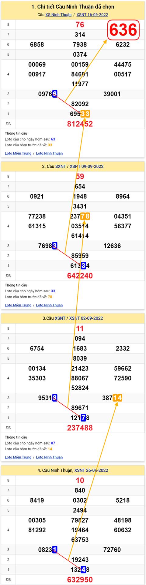 Thong ke XSMT 23092022 - Phan tich Xo so Mien Trung 23-09 Thu 6 hinh anh