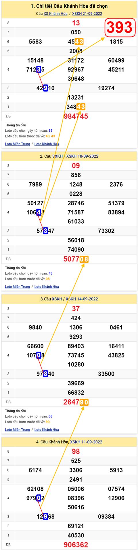 Thong ke XSMT 25092022 - Phan tich Xo so Mien Trung 25-09 Chu nhat hinh anh 3