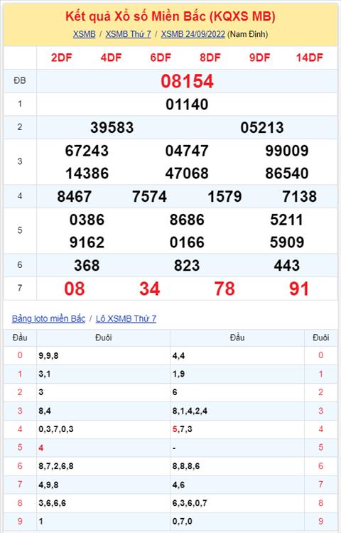 Binh luan KQXSMB 24092022 hom nay co 86 xuat hien 3 lan hinh anh 2