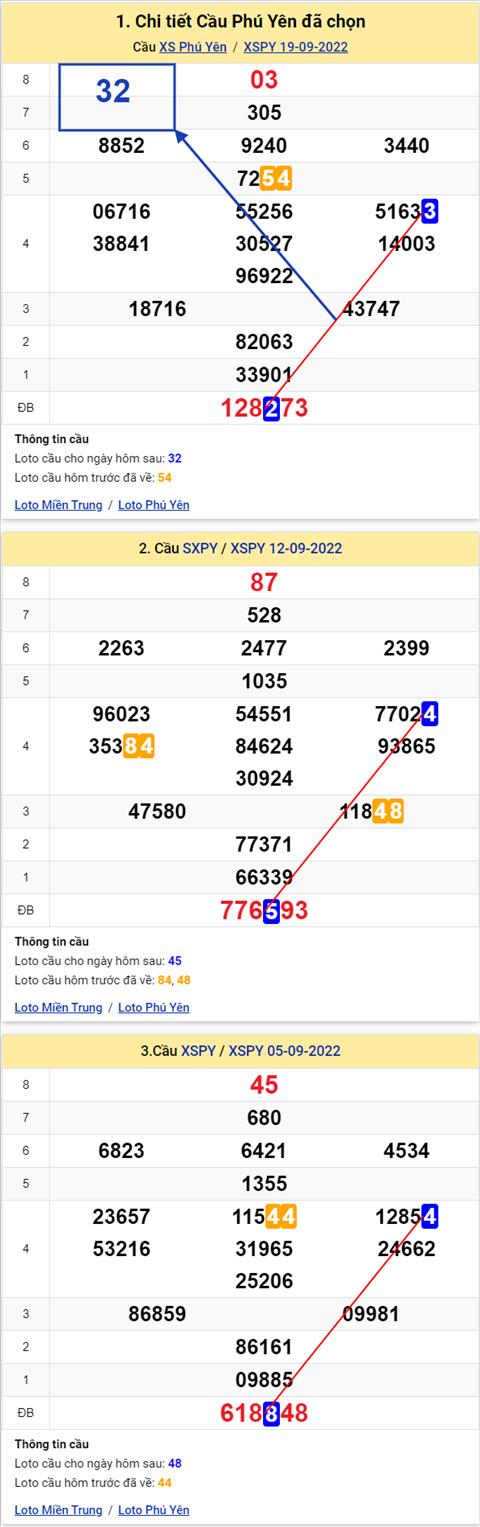 Thong ke XSMT 26092022 - Phan tich Xo so Mien Trung 26-09 Thu 2 hinh anh 2