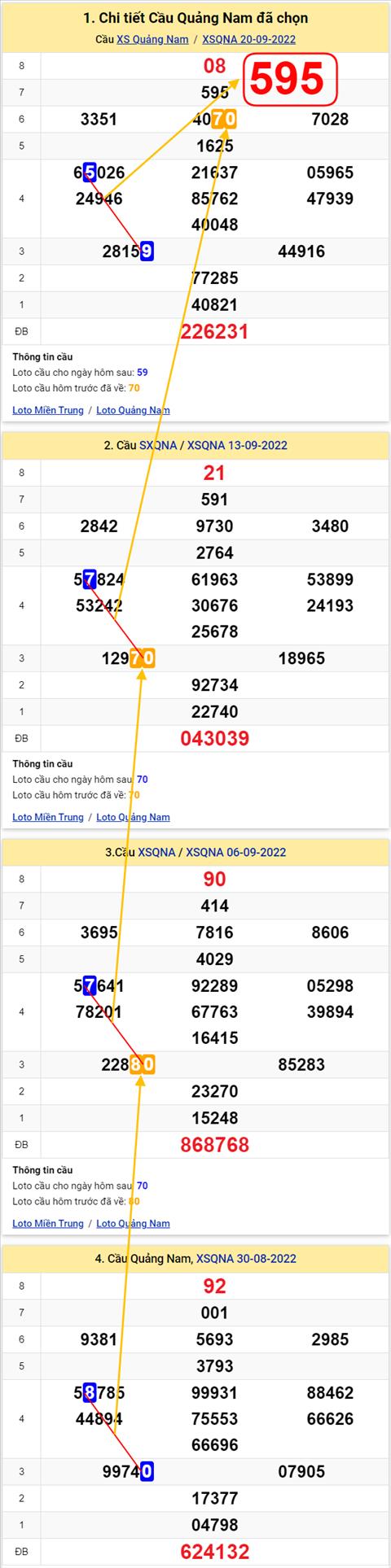 Thong ke XSMT 27092022 - Phan tich Xo so Mien Trung 27-09 Thu 3 hinh anh 2