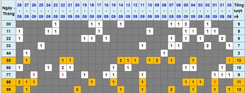 Lo kep XSMB 29092022 - Phan tich lo kep Mien Bac 29-09 Thu 5 hinh anh