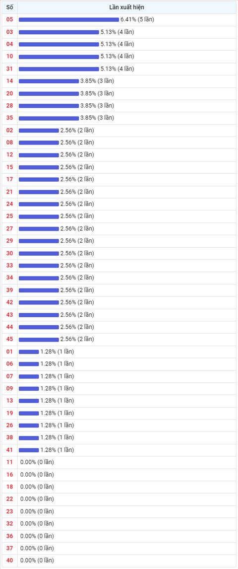 Thong ke Vietlott 30092022 - Phan tich Xo so Mega 645 Thu 6 hinh anh 2
