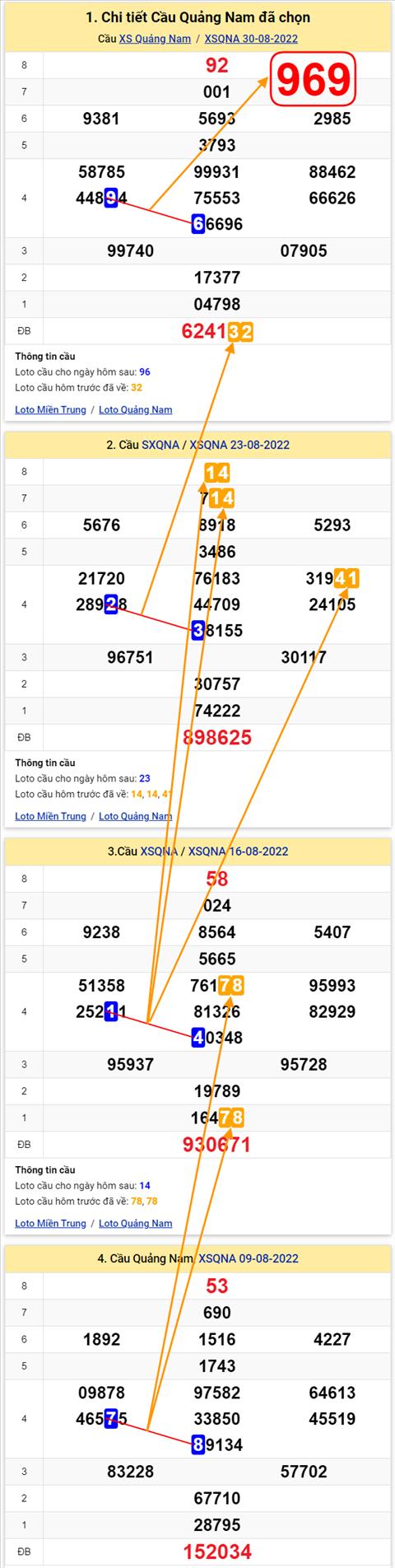 Thong ke XSMT 06092022 - Phan tich Xo so Mien Trung 06-09 Thu 3 hinh anh 2