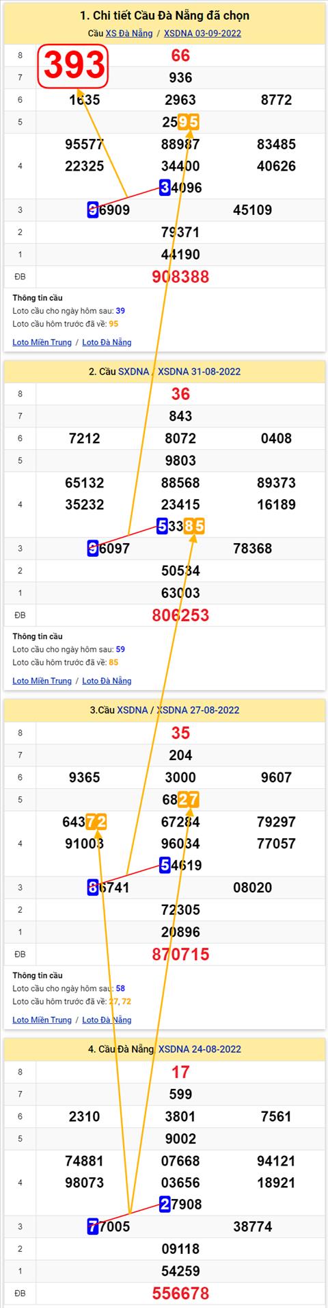 Thong ke XSMT 07092022 - Phan tich Xo so Mien Trung 07-09 Thu 4 hinh anh 2