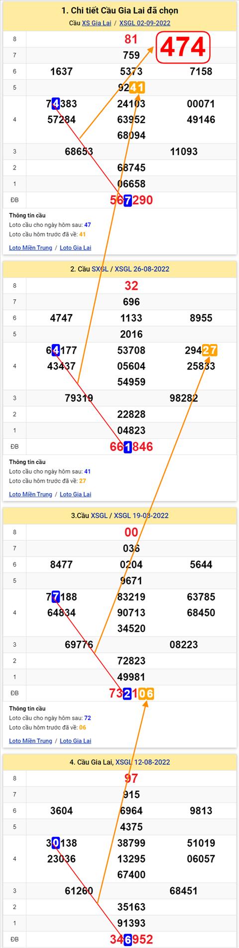 Thong ke XSMT 09092022 - Phan tich Xo so Mien Trung 09-09 Thu 6 hinh anh 2