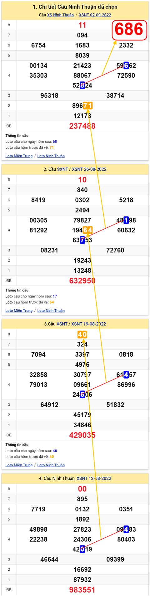 Thong ke XSMT 09092022 - Phan tich Xo so Mien Trung 09-09 Thu 6 hinh anh