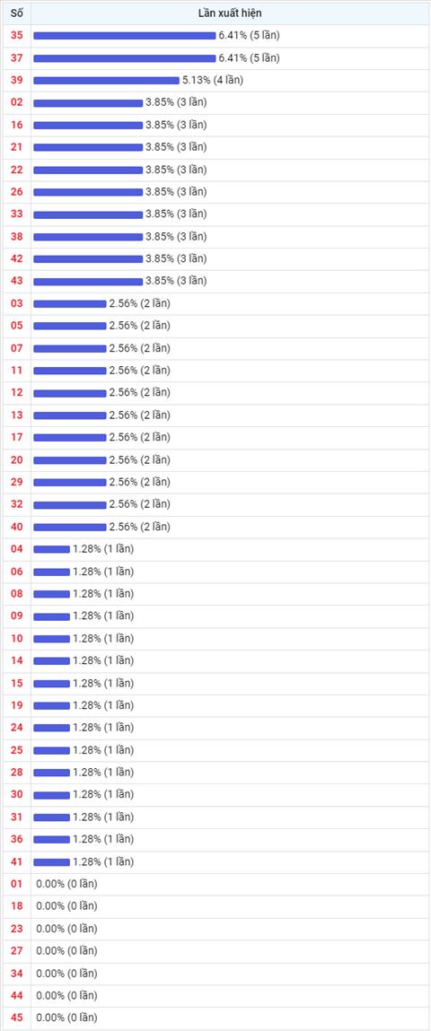 Thống kê Vietlott 11012023 - Phân tích Xổ số Mega 645 11-01 Thứ 4 hình ảnh 2 Thong ke Vietlott 11012023 - Phan tich Xo so Mega 645 11-01 Thu 4 hinh anh 2