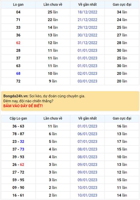 Binh luan KQXSMB 13012023 hom nay co 62 xuat hien toi 4 lan hinh anh
