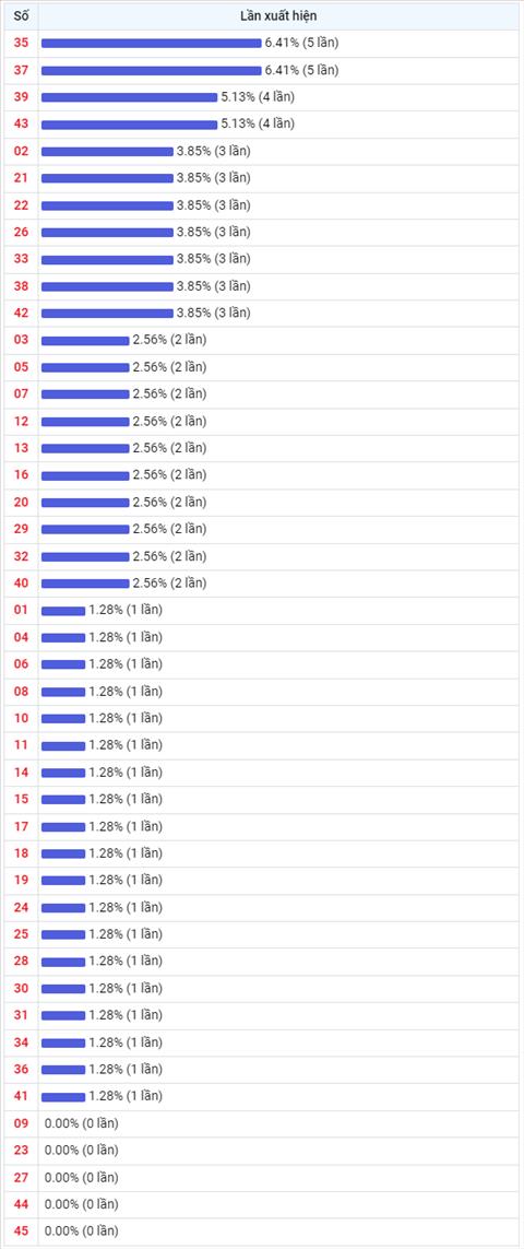 Thống kê Vietlott 13012023 - Phân tích Xổ số Mega 645 Thứ 6 hình ảnh 2 Thong ke Vietlott 13012023 - Phan tich Xo so Mega 645 Thu 6 hinh anh 2