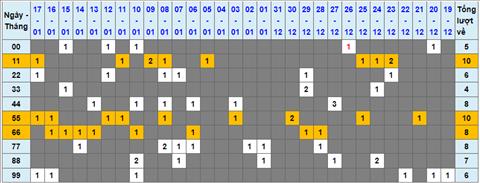 Lo kep XSMB 18012023 - Phan tich lo kep XSMB Thu 4 hom nay hinh anh