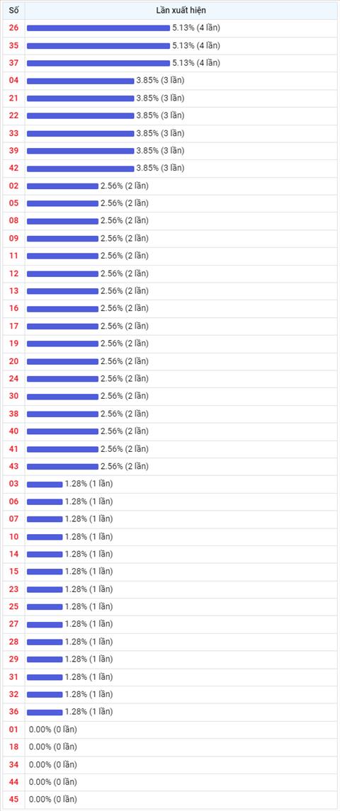 Thống kê Vietlott 04012023 - Phân tích Xổ số Mega 645 04-01 Thứ 4 hình ảnh 2 Thong ke Vietlott 04012023 - Phan tich Xo so Mega 645 04-01 Thu 4 hinh anh 2