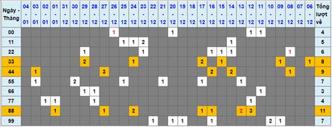 Lo kep XSMB 05012023 - Phan tich lo kep XSMB Thu 5 hom nay hinh anh