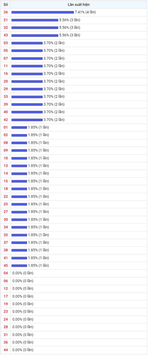 Thống kê Vietlott 01022023 - Phân tích Xổ số Mega 645 01-02 Thứ 4 hình ảnh 2 Thong ke Vietlott 01022023 - Phan tich Xo so Mega 645 01-02 Thu 4 hinh anh 2
