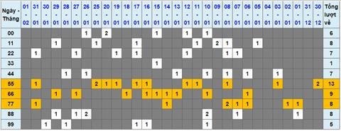 Lo kep XSMB 02022023 - Phan tich lo kep XSMB Thu 5 hom nay hinh anh