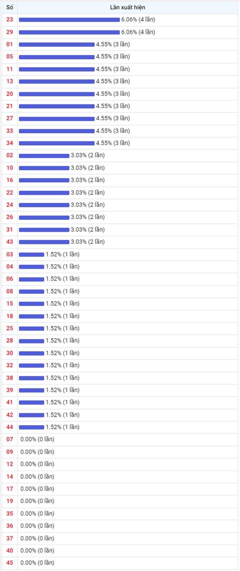Thống kê Vietlott 22022023 - Phân tích Xổ số Mega 645 22-02 Thứ 4 hình ảnh 2 Thong ke Vietlott 22022023 - Phan tich Xo so Mega 645 22-02 Thu 4 hinh anh 2
