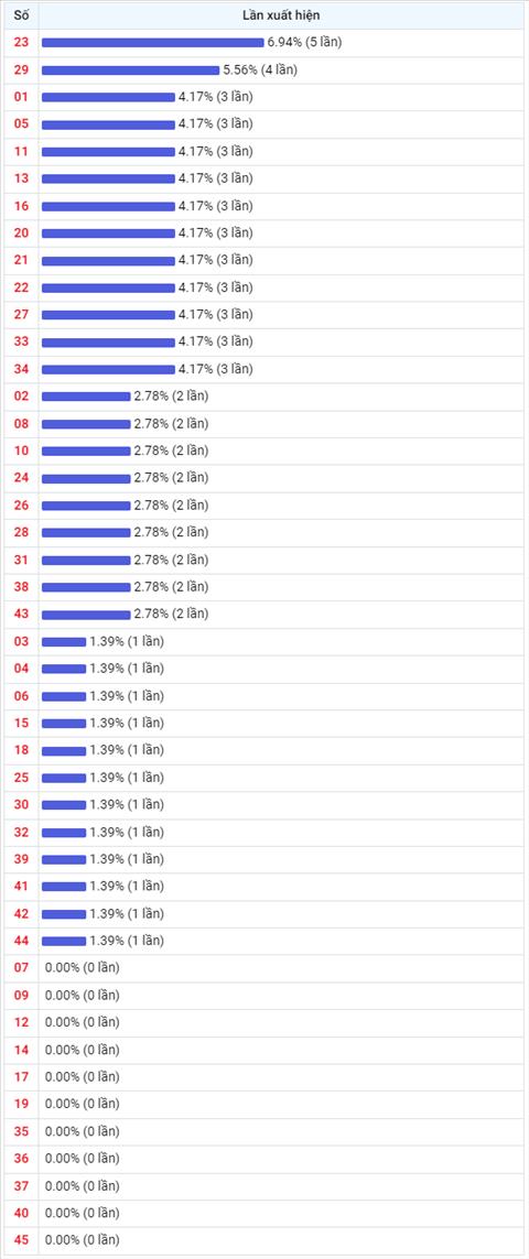 Thống kê Vietlott 24022023 - Phân tích Xổ số Mega 645 Thứ 6 hình ảnh 2 Thong ke Vietlott 24022023 - Phan tich Xo so Mega 645 Thu 6 hinh anh 2
