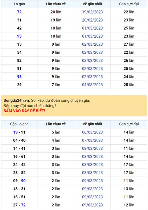 Binh luan KQXSMB 12032023 hom nay co 08 xuat hien toi 3 lan hinh anh