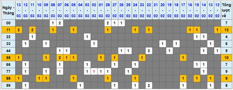 Lo kep XSMB 14032023 - Phan tich lo kep XSMB Thu 3 hom nay hinh anh