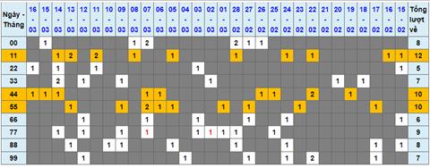 Lo kep XSMB 17032023 - Phan tich lo kep XSMB Thu 6 hom nay hinh anh