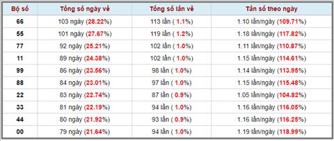 Thong ke kep theo nam