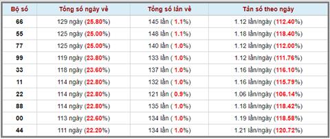 Lo kep XSMB 22032023 - Phan tich lo kep XSMB Thu 4 hom nay hinh anh 3