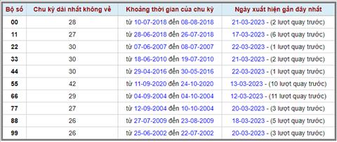 Lo kep XSMB 23032023 - Phan tich lo kep XSMB Thu 5 hom nay hinh anh 2