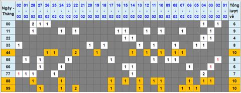 Lo kep XSMB 03032023 - Phan tich lo kep XSMB Thu 6 hom nay hinh anh