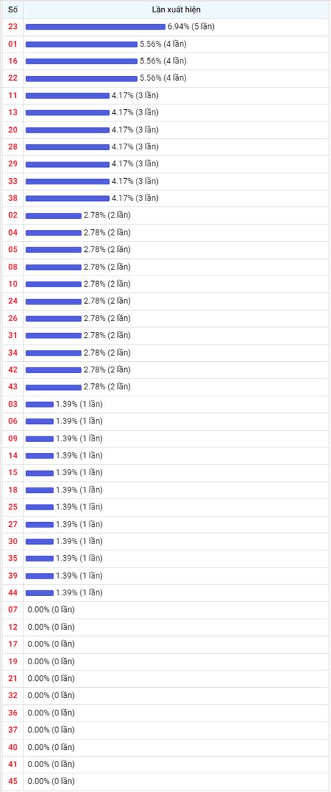 Thống kê Vietlott 03032023 - Phân tích Xổ số Mega 645 Thứ 6 hình ảnh 2 Thong ke Vietlott 03032023 - Phan tich Xo so Mega 645 Thu 6 hinh anh 2