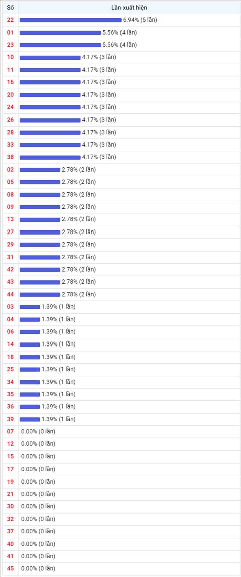 Thống kê Vietlott 08032023 - Phân tích Xổ số Mega 645 08-03 Thứ 4 hình ảnh 2 Thong ke Vietlott 08032023 - Phan tich Xo so Mega 645 08-03 Thu 4 hinh anh 2